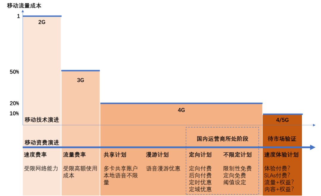 旗舰通讯商业模式升级(远古奇迹s6魔改商业端)